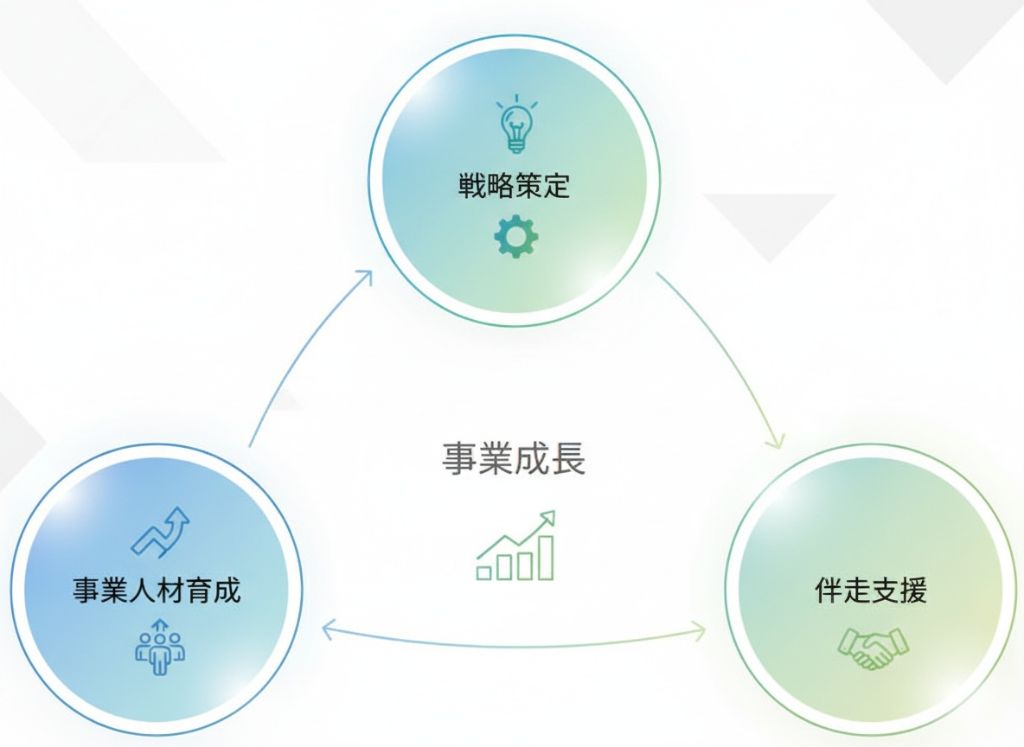 戦略策定・事業成長・伴走支援